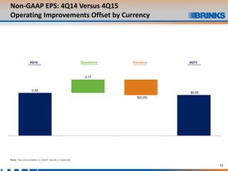 10
Note: See reconciliation to GAAP results in Appendix
Non-GAAP EPS: 4Q14 Versus 4Q15
Operating Improvements Offset by Currency
Operations Currency4Q14 4Q15
0.58
$(0.20)
$0.55
0.17
1 2 3 4
 