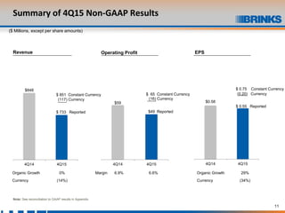 11
$848
4Q14 4Q15
Summary of 4Q15 Non-GAAP Results
$0.58
4Q14 4Q15
EPSRevenue
Note: See reconciliation to GAAP results in Appendix.
Organic Growth 0%
Currency (14%)
$59
4Q14 4Q15
Operating Profit
Margin 6.9% 6.6%
($ Millions, except per share amounts)
Organic Growth 29%
Currency (34%)
$ 65 Constant Currency
$49 Reported
$ 0.75 Constant Currency
(0.20) Currency
$ 0.55 Reported
(16) Currency
$ 851 Constant Currency
(117) Currency
$ 733 Reported
 