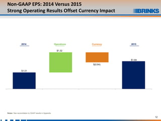 12
Non-GAAP EPS: 2014 Versus 2015
Strong Operating Results Offset Currency Impact
Operations Currency2014 2015
$1.01
$1.32
$(0.64)
$1.69
1 2 3 4
Notes: See reconciliation to GAAP results in Appendix
 