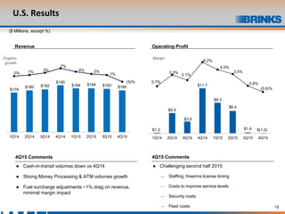 15
$1.3
$5.9
$3.9
$11.7
$8.3
$6.4
$1.4
0.7%
3.3%
2.1%
6.2%
4.5%
3.5%
0.8%
(0.6)%
1Q14 2Q14 3Q14 4Q14 1Q15 2Q15 3Q15 4Q15
U.S. Results
($ Millions, except %)
($)
4Q15 Comments
 Challenging second half 2015
— Staffing, firearms license timing
— Costs to improve service levels
— Security costs
— Fleet costs
4Q15 Comments
 Cash-in-transit volumes down vs 4Q14
 Strong Money Processing & ATM volumes growth
 Fuel surcharge adjustments ~1% drag on revenue,
minimal margin impact
Organic
growth
Revenue Operating Profit
$(1.0)
Margin
$176
$180 $182
$190
$184 $184 $183 $180
0% 1% 3%
7%
4% 2%
1%
(5)%
1Q14 2Q14 3Q14 4Q14 1Q15 2Q15 3Q15 4Q15
 
