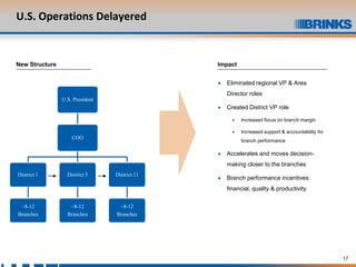 17
U.S. Operations Delayered
ImpactNew Structure
• Eliminated regional VP & Area
Director roles
• Created District VP role
• Increased focus on branch margin
• Increased support & accountability for
branch performance
• Accelerates and moves decision-
making closer to the branches
• Branch performance incentives:
financial, quality & productivity
U.S. President
COO
District 1
~8-12
Branches
District 5
~8-12
Branches
District 11
~8-12
Branches
 