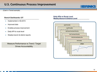 19
U.S. Continuous Process Improvement
(Cash in Transit example)
Measure Performance vs Trend / Target
Drives Accountability
Branch Dashboards: CIT
• Implemented in 4Q 2015
• Improved data
• Enables process improvement
• Daily KPI to route level
• Weekly branch & district reports
19.7 19.5 20
17.7 16.6
13 12.8 14.2
16
41.4
15.3 15
0
5
10
15
20
25
30
35
40
45
Jan Feb Mar Apr May Jun Jul Aug Sept Oct Nov Dec
Avg AMTime (Min)
20.9 20.8 21.7 21.9
20.1
14.1
5.3 5.1 4.9
-20.3
5.5 4.9
-25
-20
-15
-10
-5
0
5
10
15
20
25
Jan Feb Mar Apr May Jun Jul Aug Sept Oct Nov Dec
Avg PMTime (Min)
0
-971
-913.1
-1105.3
-1336
-1091.3
-1203.5
-1375.6
-715.7
-610.1
-535.3
-344 -326.6
-1600
-1400
-1200
-1000
-800
-600
-400
-200
0
Jan Feb Mar Apr May Jun Jul Aug Sept Oct Nov Dec
Total Time ActualVsPlan (Hrs)
0
-12.6% -13.1%
-14.1%
-17.3%
-15.0%
-15.9%
-17.6%
-10.4%
-9.0%
-7.8%
-5.6%
-4.8%
-20.0%
-18.0%
-16.0%
-14.0%
-12.0%
-10.0%
-8.0%
-6.0%
-4.0%
-2.0%
0.0%
Jan Feb Mar Apr May Jun Jul Aug Sept Oct Nov Dec
% TotalTime Over/(Under)vs Plan
99.96% 99.94% 99.97% 99.90% 99.91% 99.97% 99.94% 99.86% 99.95% 99.95% 99.94% 99.92%
70.0%
75.0%
80.0%
85.0%
90.0%
95.0%
100.0%
105.0%
Jan Feb Mar Apr May Jun Jul Aug Sept Oct Nov Dec
Service Quality
Daily KPIs to Route Level
Weekly Branch & District Level
%
%
%
%
%
%
%
%
%
%
%
Jan Feb Mar Apr May Jun Jul Aug Sept Oct Nov Dec
SPWH
 