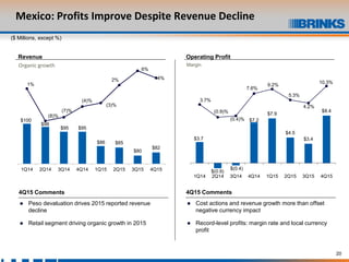20
$100
$98
$95 $95
$86 $85
$80
$82
1%
(8)%
(7)%
(4)%
(3)%
2%
6%
4%
1Q14 2Q14 3Q14 4Q14 1Q15 2Q15 3Q15 4Q15
Mexico: Profits Improve Despite Revenue Decline
($ Millions, except %)
Revenue
4Q15 Comments
 Cost actions and revenue growth more than offset
negative currency impact
 Record-level profits: margin rate and local currency
profit
4Q15 Comments
 Peso devaluation drives 2015 reported revenue
decline
 Retail segment driving organic growth in 2015
Organic growth
Operating Profit
$3.7
$(0.9)
$(0.4)
$7.2
$7.9
$4.5
$3.4
$8.4
3.7%
(0.9)%
(0.4)%
7.6%
9.2%
5.3%
4.2%
10.3%
1Q14 2Q14 3Q14 4Q14 1Q15 2Q15 3Q15 4Q15
Margin
 