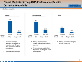 22
Global Markets: Strong 4Q15 Performance Despite
Currency Headwinds
 Revenue decline in
Germany and Ireland as
expected, rest of region
slow growth and difficult
comparisons
 Continued solid margins
 Strong organic revenue
growth in Argentina offset by
currency
 Another strong quarter from
Argentina, all of regions profit
improvement
 Strong growth and margins
across the region
$105
$9.0
Revenue Op Profit
$96
$23.0
Revenue Op Profit
$40
$9.2
Revenue Op Profit
Organic
Growth (16%) Margin 8.6%
Organic
Growth 15% Margin 23.9%
Organic
Growth 11% Margin 22.8%
EMEA Latin America Asia
($ Millions, except %)
 