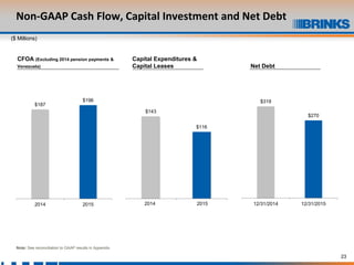 23
Non-GAAP Cash Flow, Capital Investment and Net Debt
$187
$196
2014 2015
$319
$270
12/31/2014 12/31/2015
Net Debt
CFOA (Excluding 2014 pension payments &
Venezuela)
Note: See reconciliation to GAAP results in Appendix.
$143
$116
1/1/2014 1/1/2015
Capital Expenditures &
Capital Leases
($ Millions)
2014 2015
 