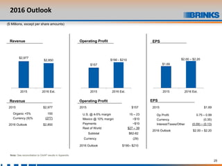 25
2016 Outlook
$2,977
$2,850
2015 2016 Est.
$157
$190 - $210
2015 2016 Est.
$1.69
$2.00 – $2.20
2015 2016 Est.
Revenue Operating Profit EPS
2015 $2,977
Organic +5% 150
Currency (9)% (277)
2016 Outlook $2,850
Revenue EPS
2015 $1.69
Op Profit 0.75 – 0.99
Currency (0.35)
Interest/Taxes/Other (0.09) – (0.13)
2016 Outlook $2.00 – $2.20
Operating Profit
2015 $157
U.S. @ 4-5% margin 15 – 23
Mexico @ 10% margin ~$10
Payments ~$10
Rest of World $27 – 39
Subtotal $62-82
Currency (29)
2016 Outlook $190– $210
Note: See reconciliation to GAAP results in Appendix.
($ Millions, except per share amounts)
 
