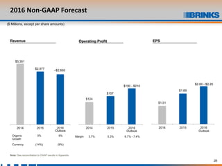 26
2016 Non-GAAP Forecast
2014 2015 2016
$1.01
$1.69
$2.00 - $2.20
2014 2015 2016
EPSRevenue
Note: See reconciliation to GAAP results in Appendix.
Organic
Growth
3% 5%
Currency (14%) (9%)
$124
$157
$190 - $210
2014 2015 2016
Operating Profit
Margin 3.7% 5.3% 6.7% - 7.4%
Outlook Outlook Outlook
$3,351
~$2,850
$2,977
($ Millions, except per share amounts)
 
