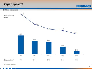31
Capex Spend(a)
($ Millions, except ratio)
(a) Excluding Venezuela
$207
$176
$169
$143
$116
1.7
1.3
1.1
1.0
0.9
0.000.010.020.030.040.050.060.070.080.090.100.110.120.130.140.150.160.170.180.190.200.210.220.230.240.250.260.270.280.290.300.310.320.330.340.350.360.370.380.390.400.410.420.430.440.450.460.470.480.490.500.510.520.530.540.550.560.570.580.590.600.610.620.630.640.650.660.670.680.690.700.710.720.730.740.750.760.770.780.790.800.810.820.830.840.850.860.870.880.890.900.910.920.930.940.950.960.970.980.991.001.011.021.031.041.051.061.071.081.091.101.111.121.131.141.151.161.171.181.191.201.211.221.231.241.251.261.271.281.291.301.311.321.331.341.351.361.371.381.391.401.411.421.431.441.451.461.471.481.491.501.511.521.531.541.551.561.571.581.591.601.611.621.631.641.651.661.671.681.691.70
100
150
200
250
300
2011 2012 2013 2014 2015
Reinvestment
Ratio
Depreciation (a) $125 $150$134 $147 $132
 