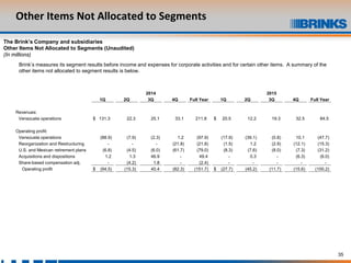 35
Other Items Not Allocated to Segments
The Brink’s Company and subsidiaries
Other Items Not Allocated to Segments (Unaudited)
(In millions)
Brink’s measures its segment results before income and expenses for corporate activities and for certain other items. A summary of the
other items not allocated to segment results is below.
2014 2015
1Q 2Q 3Q 4Q Full Year 1Q 2Q 3Q 4Q Full Year
Revenues:
Venezuela operations $ 131.3 22.3 25.1 33.1 211.8 $ 20.5 12.2 19.3 32.5 84.5
Operating profit:
Venezuela operations (88.9) (7.9) (2.3) 1.2 (97.9) (17.9) (39.1) (0.8) 10.1 (47.7)
Reorganization and Restructuring - - - (21.8) (21.8) (1.5) 1.2 (2.9) (12.1) (15.3)
U.S. and Mexican retirement plans (6.8) (4.5) (6.0) (61.7) (79.0) (8.3) (7.6) (8.0) (7.3) (31.2)
Acquisitions and dispositions 1.2 1.3 46.9 - 49.4 - 0.3 - (6.3) (6.0)
Share-based compensation adj. - (4.2) 1.8 - (2.4) - - - - -
Operating profit $ (94.5) (15.3) 40.4 (82.3) (151.7) $ (27.7) (45.2) (11.7) (15.6) (100.2)
 