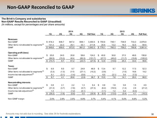 38
Non-GAAP Reconciled to GAAP
The Brink’s Company and subsidiaries
Non-GAAP Results Reconciled to GAAP (Unaudited)
(In millions, except for percentages and per share amounts)
Amounts may not add due to rounding. See slide 39 for footnote explanations.
1Q 2Q 3Q 4Q Full Year 1Q 2Q 3Q 4Q Full Year
Revenues:
Non-GAAP 818.3$ 836.7 847.4 848.1 3,350.5 755.6$ 748.1 739.9 733.3 2,976.9
Other items not allocated to segments(a)
131.3 22.3 25.1 33.1 211.8 20.5 12.2 19.3 32.5 84.5
GAAP 949.6$ 859.0 872.5 881.2 3,562.3 776.1$ 760.3 759.2 765.8 3,061.4
Operating profit (loss):
Non-GAAP 20.8$ 24.0 20.8 58.6 124.2 40.6$ 30.6 37.0 48.6 156.8
Other items not allocated to segments
(a)
(94.5) (15.3) 40.4 (82.3) (151.7) (27.7) (45.2) (11.7) (15.6) (100.2)
GAAP (73.7)$ 8.7 61.2 (23.7) (27.5) 12.9$ (14.6) 25.3 33.0 56.6
Taxes:
Non-GAAP 6.9$ 8.5 6.7 24.8 46.9 13.4$ 9.7 12.2 17.0 52.3
Other items not allocated to segments
(a)
(3.3) (1.3) 21.5 (27.1) (10.2) (3.9) - (1.5) 19.6 14.2
Income tax rate adjustment
(b)
5.1 (3.1) (1.4) (0.6) - 6.0 (2.1) 3.4 (7.3) -
GAAP 8.7$ 4.1 26.8 (2.9) 36.7 15.5$ 7.6 14.1 29.3 66.5
Noncontrolling interests:
Non-GAAP 0.8$ 2.1 2.2 1.3 6.4 0.8$ 1.8 0.8 1.5 4.9
Other items not allocated to segments
(a)
(31.3) (3.7) (1.6) (0.7) (37.3) (6.2) (16.5) (1.4) 2.9 (21.2)
Income tax rate adjustment
(b)
1.3 - (1.2) (0.1) - (1.1) 1.2 0.2 (0.3) -
GAAP (29.2)$ (1.6) (0.6) 0.5 (30.9) (6.5)$ (13.5) (0.4) 4.1 (16.3)
Non-GAAP margin 2.5% 2.9% 2.5% 6.9% 3.7% 5.4% 4.1% 5.0% 6.6% 5.3%
2014 2015
 