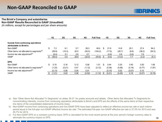 39
Non-GAAP Reconciled to GAAP
The Brink’s Company and subsidiaries
Non-GAAP Results Reconciled to GAAP (Unaudited)
(In millions, except for percentages and per share amounts)
a) See “Other Items Not Allocated To Segments” on slides 35-37 for pretax amounts and details. Other Items Not Allocated To Segments for
noncontrolling interests, income from continuing operations attributable to Brink's and EPS are the effects of the same items at their respective
line items of the consolidated statements of income (loss).
b) Non-GAAP income from continuing operations and non-GAAP EPS have been adjusted to reflect an effective income tax rate in each interim
period equal to the full-year non-GAAP effective income tax rate. The estimated full-year non-GAAP effective tax rate is 37.0% for 2015 and was
45.7% for 2014.
c) For Non-GAAP EPS on a constant currency basis, EPS is calculated for the most recent period at the prior period’s foreign currency rates to
eliminate the currency impact on EPS.
1Q 2Q 3Q 4Q Full Year 1Q 2Q 3Q 4Q Full Year
Income from continuing operations
attributable to Brink's:
Non-GAAP 7.3$ 8.1 5.7 28.3 49.4 21.9$ 14.8 20.1 27.4 84.2
Other items not allocated to segments(a)
(59.9) (10.3) 20.5 (54.5) (104.2) (17.6) (28.7) (8.8) (38.2) (93.3)
Income tax rate adjustment(b)
(6.4) 3.1 2.6 0.7 - (4.9) 0.9 (3.6) 7.6 -
GAAP (59.0)$ 0.9 28.8 (25.5) (54.8) (0.6)$ (13.0) 7.7 (3.2) (9.1)
EPS:
Non-GAAP 0.15$ 0.16 0.12 0.58 1.01 0.44$ 0.30 0.40 0.55 1.69
Other items not allocated to segments(a)
(1.23) (0.21) 0.41 (1.12) (2.12) (0.36) (0.58) (0.18) (0.77) (1.87)
Income tax rate adjustment(b)
(0.13) 0.06 0.05 0.01 - (0.10) 0.02 (0.07) 0.15 -
GAAP (1.21)$ 0.02 0.58 (0.52) (1.12) (0.01)$ (0.26) 0.16 (0.07) (0.19)
 