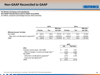 40
Non-GAAP Reconciled to GAAP
The Brink’s Company and subsidiaries
Non-GAAP Results Reconciled to GAAP (Unaudited)
(In millions, except for percentages and per share amounts)
Pre-tax Tax
Effective
tax rate Pre-tax Tax
Effective
tax rate
Effective Income Tax Rate
Non-GAAP 102.7$ 46.9 45.7% 141.3$ 52.3 37.0%
Other items not allocated to segments(a)
(151.7) (10.2) (120.6%) (100.2) 14.2 124.8%
GAAP (49.0)$ 36.7 (74.9%) 41.1$ 66.5 161.8%
2014 2015
Amounts may not add due to rounding. See slide 39 for footnote explanations.
4Q Full Year
EPS:
Constant currency basis - Non-GAAP 0.75$ 2.33
Effect of changes in currency exchange rates (c)
(0.20) (0.64)
Non-GAAP 0.55 1.69
Other items not allocated to segments(a)
(0.77) (1.87)
Income tax rate adjustment(b)
0.15 -
GAAP (0.07)$ (0.19)
2015
 