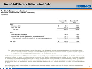 42
Non-GAAP Reconciliation – Net Debt
The Brink’s Company and subsidiaries
Non-GAAP Reconciliations – Net Debt (Unaudited)
(In millions)
(a) Title to cash received and processed in certain of our secure Cash Management Services operations transfers to us for a short period of time.
The cash is generally credited to customers’ accounts the following day and we do not consider it as available for general corporate purposes in
the management of our liquidity and capital resources and in our computation of Net Debt.
Net Debt is a supplemental non-GAAP financial measure that is not required by, or presented in accordance with GAAP. We use Net Debt as a measure of
our financial leverage. We believe that investors also may find Net Debt to be helpful in evaluating our financial leverage. Net Debt should not be considered
as an alternative to Debt determined in accordance with GAAP and should be reviewed in conjunction with our consolidated balance sheets. Set forth above
is a reconciliation of Net Debt, a non-GAAP financial measure, to Debt, which is the most directly comparable financial measure calculated and reported in
accordance with GAAP. Net Debt excluding cash and debt in Venezuelan operations was $277 million at December 31, 2015, and $332 million at December
31, 2014.
Net Debt decreased by $49.3 million primarily due to the repayment of revolver debt from operating cash flows and proceeds from a real estate financing
transaction in Mexico.
December 31, December 31,
2015 2014
Debt:    
Short-term debt 29.1$ 59.4
Long-term debt 401.4 407.4
Total Debt 430.5 466.8
Less:    
Cash and cash equivalents 198.3 176.2
Amounts held by Cash Management Services operations(a)
(37.1) (28.0)
Cash and cash equivalents available for general corporate purposes 161.2 148.2
Net Debt 269.3$ 318.6
 