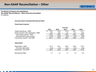 43
Non-GAAP Reconciliation – Other
The Brink’s Company and subsidiaries
Non-GAAP Reconciliations – Other Amounts (Unaudited)
(In millions)
Amounts Used to Calculate Reinvestment Ratio
Fixed Assets Acquired
2011 2012 2013 2014 2015
Capital expenditures - GAAP 176.0$ 170.8 172.9 136.1 101.1
Assets acquired under capital lease - GAAP 43.0 18.2 5.4 12.1 18.9
Fixed assets acquired - GAAP 219.0 189.0 178.3 148.2 120.0
Venezuela fixed assets acquired (11.9) (12.6) (9.0) (5.4) (4.3)
Fixed assets acquired - Non-GAAP 207.1 176.4 169.3 142.8 115.7
Depreciation
Depreciation - GAAP 131.3 141.2 159.4 156.4 135.7
Venezuela depreciation (6.3) (7.6) (9.0) (9.5) (3.9)
Depreciation - Non-GAAP 125.0 133.6 150.4 146.9 131.8
Reinvestment Ratio 1.7 1.3 1.1 1.0 0.9
Full Year
 