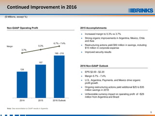 5
124
157
190 - 210
3.7%
5.3%
6.7% - 7.4%
2014 2015 2016 Outlook
-20
-15
-10
-5
0
5
10
-25
25
75
125
175
225
275
2014 2015 2016 Outlook
Note: See reconciliation to GAAP results in Appendix
Continued Improvement in 2016
Non-GAAP Operating Profit
Margin
2015 Accomplishments
• Increased margin to 5.3% vs 3.7%
• Strong organic improvements in Argentina, Mexico, Chile
and Asia
• Restructuring actions yield $50 million in savings, including
$15 million in corporate expense
• Improved security results
2016 Non-GAAP Outlook
• EPS $2.00 - $2.20
• Margin 6.7% - 7.4%
• U.S., Argentina, Payments, and Mexico drive organic
profit growth
• Ongoing restructuring actions yield additional $25 to $35
million savings in 2016
• Unfavorable currency impact on operating profit of ~$29
million from Argentina and Brazil
($ Millions, except %)
 