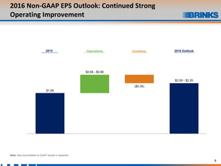 8
2016 Non-GAAP EPS Outlook: Continued Strong
Operating Improvement
Note: See reconciliation to GAAP results in Appendix.
Operations Currency
$1.69
$2.00 - $2.20
$0.66 - $0.86
($0.35)
$-
$0.50
$1.00
$1.50
$2.00
$2.50
$3.00
2015 Operations Currency 2016 Est
2015 2016 Outlook
 