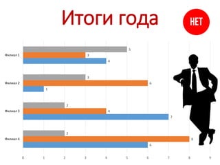 6
7
1
4
8
4
6
3
2
2
3
5
0 1 2 3 4 5 6 7 8 9
Филиал 4
Филиал 3
Филиал 2
Филиал 1
Итоги года
 