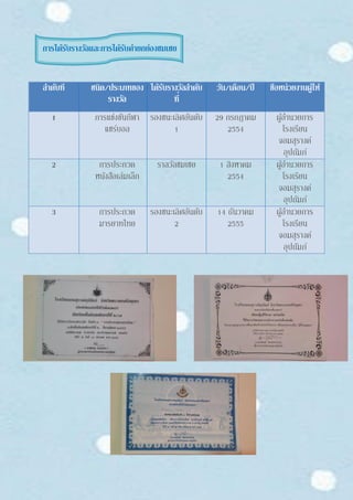 การได้รับรางวัลและการได้รับคายกย่องชมเชย
ลาดับที่ ชนิด/ประเภทของ
รางวัล
ได้รับรางวัลลาดับ
ที่
วัน/เดือน/ปี ชื่อหน่วยงานผู้ให้
1 การแข่งขันกีฬา
แชร์บอล
รองชนะเลิศอันดับ
1
29 กรกฎาคม
2554
ผู้อานวยการ
โรงเรียน
จอมสุรางค์
อุปถัมภ์
2 การประกวด
หนังสือเล่มเล็ก
ราลวัลชมเชย 1 สิงหาคม
2554
ผู้อานวยการ
โรงเรียน
จอมสุรางค์
อุปถัมภ์
3 การประกวด
มารยาทไทย
รองชนะเลิศอันดับ
2
14 ธันวาคม
2555
ผู้อานวยการ
โรงเรียน
จอมสุรางค์
อุปถัมภ์
 