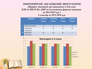   Предмет І семестр
5 клас
 ІІ семестр
5 клас 
Річна
5 клас
І семестр
6 клас
 
1 Українська мова 7 7 7 7
2 Українська
література
9 8 8 8
3 Зарубіжна
література
8 8 8 7
МОНІТОРИНГОВІ ДОСЛІДЖЕННЯ ЯКОСТІ ОСВІТИ
Обертун Анастасії, що навчається в 6-Б класі
КЗО «СЗШ № 96» ДМР за інклюзивною формою навчання
за 2014-2015 н.р. і
I семестр за 2015-2016 н.р.
 