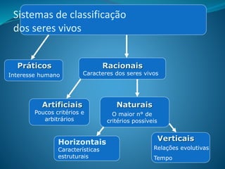 Sistemas de classificação
dos seres vivos
Práticos Racionais
Artificiais Naturais
Verticais
Interesse humano Caracteres dos seres vivos
Poucos critérios e
arbitrários
O maior n° de
critérios possíveis
Relações evolutivas
Tempo
Horizontais
Características
estruturais
 