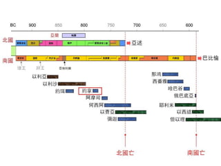 FHLCC 成人主日學 舊約概論-先知書 約拿書簡介