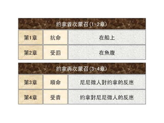 FHLCC 成人主日學 舊約概論-先知書 約拿書簡介