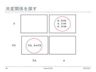 共変関係を探す
2016/3/8Hajime Oda60
非A A
非X
X
A，B→X
A，C→X
A，D→X
非A，B→非X
 
