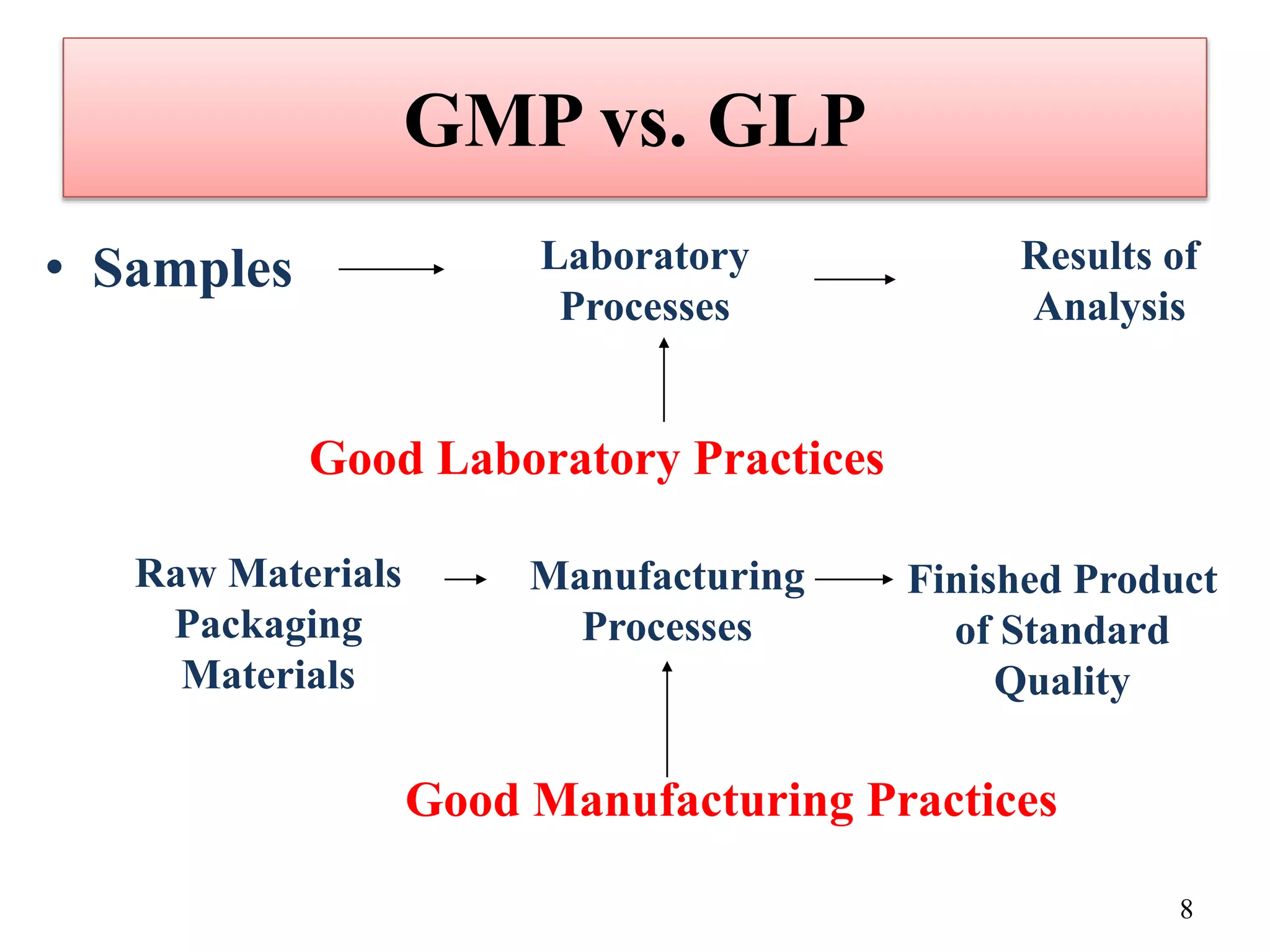 good laboratory practices | PPTX