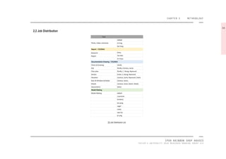 CHAPTER 2 METHODOLOGY
IPOH RAINBOW SHOP HOUSES
TAYLOR’S UNIVERSITY 2016 MEASURED DRAWING GROUP SIX
Task
Adibah
Jit Ying
Kai Yang
Research Anna
Report Yen Min
En Huey
Check all drawing sheilly
Site Sheilly, Canisius, Sonia
Floor plan Sheilly, C. Sheng, Raymond
Section Evelin, C.sheng, Raymond
Elevation Canisius, Sonia, Raymond, Evelin
Door & Window Schedule Canisius, Sonia,
Details Canisius, Sonia, Kelvin, Sheilly
Axonometric Kelvin
Model Making adibah
crysmond
kimberly
kai yang
sogol
casey
siao hui
jit ying
Photo, Video, Interview
Report - 7/3/2016
Documentation Drawing - 7/3/2016
Model Making
[3] Job Distribution List
08
2.2 Job Distribution
 