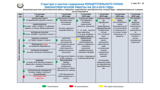 Слайд № I - 10Структура и краткое содержание КОНЦЕПТУАЛЬНОГО ПЛАНА
ЗАКОНОТВОРЧЕСКОЙ РАБОТЫ НА 2013-2016 ГОДЫ
Реализовано На стадии реализацииНе реализовано
Концептуальный план законотворческой работы определяет отрасли/блоки законодательства, которые будут совершенствоваться, в разрезе
сессий Парламента
пери
од
2 полугодие
2013 года
1 полугодие
2014 года
2 полугодие
2014 года
1 полугодие
2015 года
2 полугодие
2015 года
1 полугодие
2016 года
Блокизаконодательства
гражданская защита
(О гражданской защите и сопут.)
электронная торговля
(регламентация
возникающих
отношений)
(по вопр. регулир-я
торговой деят-и)
социальная сфера
(господдержка
инвалидов,
продуктивная
занятость населения)
(1. по вопр. защиты
прав инвалидов,
2. по вопр миграции и
занятости насел-я)
совершенствован
ие
гражданского
и
хозяйственного
законодательства
(определение
статуса
АО, уточнение
норм,
касающихся
сделок,
расширение
видов вещных
прав,
установление
порядка
определения
реального
ущерба)
(по вопросам
совершенствова
ния гражданского
законодательст
ва)
социальная
сфера
(актуализировать
нормы
законодательства
о госсоцпособиях
по инвалидности,
по случаю потери
кормильца и по
возрасту)
Противодейст
вие
коррупции
(принятие
законодатель
ных мер,
направленных
на
минимизацию
условий и
причин,
порождающих
коррупцию)
здравоохранение
(О внес. измен. в Кодекс «О здоровье
народа и системе здравоохранения»)
молодежная политика
(«О гос. молодеж. политике и сопут.»)
трудовые отношения
(«О проф. союзах» и сопут.)
оценочная
деятельность
(установление
госстандартов оценки,
ужесточение
ответственности
профессиональных
оценщиков)
(«Об оценочной деят-и
в РК» и сопут.)
обязательное
страхование
растениеводства
(единые требования к
страховым
компаниям,
дифференциация
страховых тарифов)
(по вопр. страхования
в растениеводстве)
образование и наука
(по вопросам образования)
жилищные отношения
(по вопр. жилищных отношений)
медиация
(по вопр. дальнейшего отправл-я
правосудия, снижения бюрократич.
процедур)
международная
помощь
(повышение
координации
деятельности в сфере
официальной помощи)
(«Об официальной
помощи развитию» и
сопут.)
исполнительное производство
(по вопр. соверш. исполнит.
Производства)
противодействие
коррупции
 