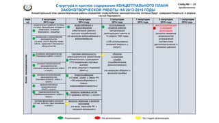 Слайд № I – 10
продолжение
Реализовано На стадии реализацииНе реализовано
пери
од
2 полугодие
2013 года
1 полугодие
2014 года
2 полугодие
2014 года
1 полугодие
2015 года
2 полугодие
2015 года
1 полугодие
2016 года
Блокизаконодательства
модернизация судебной системы
(по вопр. дальнейшего отправл-я
правосудия, снижения
бюрократич. процедур)
водоснабжение и
водоотведение
(обеспечение равного
доступа потребителей)
(по вопросам водоснабжения и
водоотведения)
использование
атомной энергии
(актуализация
действующего закона от
14 апреля 1997 года)
(«Об использовании
атомной энергии» и
сопут.)
дактилоскопическая
и геномная
регистрация
(вопросы введения
возможностей
установления
соответствия
дактилоскопических и
геномных данных)
гражданское и хозяйственное
законодательство
(по вопр. усил-я защиты права
соб-ти, гаранитр-я договорных
обязательств)
уголовное законодательство
(Уголовный кодекс и сопут.)
торговая деятельность
(законодательное закрепление
обязательного страхования
ГПО владельцев торговых
рынков)
(по вопр. регулир-я торговой
деят-и)
оборона
и воинская
служба
(соцобеспечение
военнослужащих)
(по вопросам обороны и
воинской службы)
уголовно-процессуальное
законодательство
(Уголовно-процессуальный кодекс
и сопут.)
уголовно-исполнительное
законодательство
(Уголовно-испонит. кодекс и
сопут.)
Энергоснабжение
(«О внес. измен. в Закон РК
«Об энергосбережении и
повыш.
энергоэффективности»)
административные
правонарушения
(КоАП и сопут.)
предпринимательство
(Предпринимательский кодекс и
сопут.)
вопросы правовых актов
(«О правовых актах» и сопут.)
система финансового контроля
(«О гос. аудите и фин контроле»
и сопут.)
вопросы перехода к зеленой
экономике
(по вопр. перехода РК к
«зеленой экономике»)
Структура и краткое содержание КОНЦЕПТУАЛЬНОГО ПЛАНА
ЗАКОНОТВОРЧЕСКОЙ РАБОТЫ НА 2013-2016 ГОДЫ
Концептуальный план законотворческой работы определяет отрасли/блоки законодательства, которые будут совершенствоваться, в разрезе
сессий Парламента
 