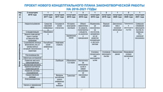 17
пер
ио
д
2 полугодие
2016 года
1
полугодие
2017 года
2
полугодие
2017 года
1
полугодие
2018 года
2
полугодие
2018 года
1
полугодие
2019 года
2
полугодие
2019 года
1
полугодие
2020 года
2
полугодие
2020 года
1
полугодие
2021 года
Блокизаконодательства
Недропользование Средства
массовой
информаци
и
Государств
енная
статистика
Историко-
культурное
наследие
Оборот
наркотическ
их средств,
психотропны
х веществ,
из аналогов
и
прекурсоров
Модернизац
ия
экономическ
их
институтов,
направленн
ых на
развитие
конкуренции
и частного
сектора
Водные
ресурсы
Дактилоско
пия и
геномная
регистраци
я
Таможенно
е
законодате
льство
Совершен
ствование
законодате
льства по
переходу
РК к
«зеленой
экономике»
Стандартизация Образовани
еЗащита прав детей-
сирот и детей,
оставшихся без
попечения
Здравоохра
нение
Страхование жилища
физических лиц от
чрезвычайных
ситуаций техногенного
характера
Республика
нский
референду
м
Нефтевая
отрасль
Уголовно-
процессуаль
ное
законодател
ьство
Уголовное
законодате
льство
Вероиспове
дание
Микрофина
нсовые
организаци
и
Растениеводство
Офсетные соглашения
Развитие местного
самоуправления
Пробация Образовани
е и наука
Экологическ
ое
законодател
ьство в
сфере
регулирован
ия
парниковых
газов
Экспортный контроль
Административные
правонарушения
Развитие системы
госуправления
Предоставление
жилища
Вопросы
республика
нского
референду
ма и
выборов
Транспорт
Электроэнергетика
Налоги и таможенное
дело
ПРОЕКТ НОВОГО КОНЦЕПТУАЛЬНОГО ПЛАНА ЗАКОНОТВОРЧЕСКОЙ РАБОТЫ
НА 2016-2021 ГОДЫ
 