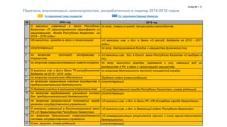 Слайд № I - 3
№ 2014 год 2015 год
1 О внесении изменений в Закон Республики
Казахстан «О гарантированном трансферте из
национального Фонда Республики Казахстан на
2014 – 2016 годы»
по вопр. соверш-я гражд. процессуальн.законодат-ва
2 Об амнистии граждан в связи с легализацией «О внесении изм. и доп. в Закон «О респуб. бюджете на 2015 - 2017
годы»
3 сопутствующий по вопр. декларирования доходов и имущества физических лиц
4 по вопросам противод. экстремизму и
терроризму
«О внесении изм. доп. в Конст. закон Республики Казахтан «О выборах в
РК»
5 по вопросам совершенствования инвест.климата по вопр. амнистии граждан, оралманов и лиц, имеющих вид на
жительство в РК, в связи с легализацией имущества
6 О внесении изм. и доп.в Закон "О республиканском
бюджете на 2014 - 2016 годы
по вопросам деятельности местной полицейской службы
7 по вопросам социального обеспечения Трудовой кодекс (новая редакция)
8 по вопросам ограничения участия государства в
предпринимательской деятельности
сопутствующий
9 О долевом участии в жилищном строительстве «О государственной службе Республики Казахстан» (новая редакция)
10 по вопросам кардинального улучшения условий
для предпринимательской деятельности
сопутствующий
11 по вопросам разграничения полномочий между
уровнями государственного управления»
«О внесении изм. и доп. в Закон РК «Об Ассамблее народа Казахстана»
12 О внесении изменений в Конституционный закон
РК «О Правительстве Республики Казахстан»
«О внесении изм. и доп. в Земельный кодекс Республики Казахстан»
13 по вопросам дальнейшего совершенствования
системы государственного управления
«О коммерциализации результатов научной и (или) научно-технической
деятельности»
14 О гос. закупках (новая редакция) сопутствующий
По поручениям Главы государства По поручениям Премьер-Министра
Перечень внеплановых законопроектов, разработанных в период 2014-2015 годов
 