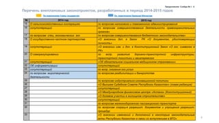 6
№ 2014 год 2015 год
15 О сельскохозяйственных кооперациях по вопросам налогового и таможенного администрирования
16 сопутствующий по вопросам совершенствования деятельности правоохранительных
органов»
17 по вопросам спец. экономических зон по вопросам совершенствования бюджетного законодательства»
18 О государственно-частном партнерстве «О внесении доп. в Закон РК «О документах, удостоверяющих
личность»
19 сопутствующий «О внесении изм. и доп. в Конституционный Закон «О гос. символах в
РК»
20 О саморегулировании по вопр. развития дорожно-транспортной инфраструктуры,
транспортной логистики и авиаперевозок
21 сопутствующий «Об обязательном социальном медицинском страховании»
22 Об информатизации сопутствующий
23 сопутствующий по вопр. оказания гос.услуг
24 по вопросам миротворческой
деятельности
по вопросам реабилитации и банкротства
25 по вопросам индустриально-инновационной политики
26 «О Высшем Судебном Совете Республики Казахстан» (новая редакция)
27 сопутствующий
28 «О Международном финансовом центре «Астана» (Конституционный)
29 «О долевом участии в жилищном строительстве»
30 сопутствующий
31 по вопросам железнодорожного пассажирского транспорта
32 по вопросам сокращ-я разрешит. документов и упрощения разрешит.
процедур
33 «О внесении изменений и дополнений в некоторые законодательные
акты Республики Казахстан в связи со вступлением в ВТО»
Перечень внеплановых законопроектов, разработанных в период 2014-2015 годов
Продолжение Слайда № I - 3
По поручениям Главы государства По поручениям Премьер-Министра
 