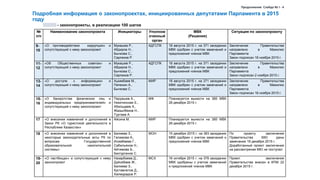 №
п/п
Наименование законопроекта Инициаторы Уполном
оченный
орган
МВК
(Решения)
Ситуация по законопроекту
9-
10
«О противодействии коррупции» и
сопутствующий к нему законопроект
Мукашев Р.,
Абдиров Н.,
Бычкова С.,
Сарпеков Р.
АДГСПК 18 августа 2015 г. на 371 заседании
МВК одобрен с учетом замечаний и
предложений членов МВК
Заключение Правительства
направлено в Мажилис
Парламента
Закон подписан 18 ноября 2015 г.
11-
12
«Об Общественных советах» и
сопутствующий к нему законопроект
Мукашев Р.,
Абдиров Н.,
Бычкова С.,
Сарпеков Р.
АДГСПК 18 августа 2015 г. на 371 заседании
МВК одобрен с учетом замечаний и
предложений членов МВК
Заключение Правительства
направлено в Мажилис
Парламента
Закон подписан 2 ноября 2015 г.
13-
14
«О доступе к информации» и
сопутствующий к нему законопроект
Ашимбаев М.,
Пепенин А.,
Бычкова С.
МИР 18 августа 2015 г. на 371 заседании
МВК одобрен с учетом замечаний и
предложений членов МВК
Заключение Правительства
направлено в Мажилис
Парламента
Закон подписан 16 ноября 2015 г.
15-
16
«О банкротстве физических лиц и
индивидуальных предпринимателей» и
сопутствующий к нему законопроект
Перуашев А.,
Никитинская Е.,
Абильдаев А.,
Жазылбеков Н.,
Туртаев А.
МФ Планируется вынести на 385 МВК
28 декабря 2015 г.
17 «О внесении изменений и дополнений в
Закон РК «О туристской деятельности в
Республике Казахстан»
Айсина М. МИР Планируется вынести на 385 МВК
28 декабря 2015 г.
18 «О внесении изменений и дополнений в
некоторые законодательные акты РК по
вопросам Государственной
образовательной накопительной
системы»
Балиева З.,
Галимова А.,
Исимбаева Г.,
Сабильянов Н.,
Айтимова Б.,
Бектурганов С.
МОН 15 декабря 2015 г. на 383 заседании
МВК одобрен с учетом замечаний и
предложений членов МВК
По проекту заключения
Правительства МЮ даны
замечания 18 декабря 2015 г.
Доработанный проект заключения
на рассмотрение МЮ не поступал
19-
20
«О пастбищах» и сопутствующий к нему
законопроект
Назарбаева Д.,
Дуйсебаев Ж.,
Балиева З.,
Куставлетов Д.,
Халмурадов Р.
МСХ 16 октября 2015 г. на 378 заседании
МВК одобрены с учетом замечаний
и предложений членов МВК
Проект заключения
Правительства внесен в КПМ 22
декабря 2015 г.
Подробная информация о законопроектах, инициированных депутатами Парламента в 2015
году
- законопроекты, в реализацию 100 шагов
Продолжение Слайда № I - 4
 