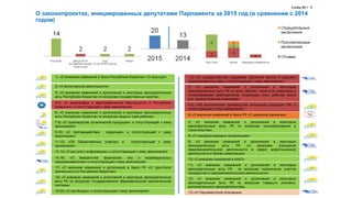 Слайд № I - 5
1) «О внесении изменений в Закон Республики Казахстан «О культуре»
2) «О волонтерской деятельности»
3) «О внесении изменений и дополнений в некоторые законодательные
акты Республики Казахстан по вопросам государственных закупок»
4-5) «О демографии и демографической безопасности в Республике
Казахстан» и сопутствующий к нему законопроект
6) «О внесении изменений и дополнений в некоторые законодательные
акты Республики Казахстан по вопросам защиты прав ребенка»
7-8) «О производстве органической продукции» и сопутствующий к нему
законопроект
9-10) «О противодействии коррупции» и сопутствующий к нему
законопроект
11-12) «Об Общественных советах» и сопутствующий к нему
законопроект
13-14) «О доступе к информации» и сопутствующий к нему законопроект
15-16) «О банкротстве физических лиц и индивидуальных
предпринимателей» и сопутствующий к нему законопроект
17) «О внесении изменений и дополнений в Закон РК «О туристской
деятельности в Республике Казахстан»
18) «О внесении изменений и дополнений в некоторые законодательные
акты РК по вопросам Государственной образовательной накопительной
системы»
19-20) «О пастбищах» и сопутствующий к нему законопроект
1-2) «О государственной поддержке субъектов малого и среднего
предпринимательства» и сопутствующий к нему законопроект
3) «О внесении изменений и дополнений в некоторые
законодательные акты РК по вопр обеспеч. занятости инвалидов и
стимулирования работодателей, создающих спец. рабочие места
для трудоустройства инвалидов»
4-5) «Об органическом производстве сельскохоз продукции РК» и
сопутствующий к нему законопроект
6) «О внесении изменений в Закон РК «О дорожном движении»
7) «О внесении изменений и дополнений в некоторые
законодательные акты РК по вопросам ценообразования в
строительстве»
8) «О саморегулируемых организациях»
9) «О внесении изменений и дополнений в некоторые
законодательные акты РК по вопросам упрощения
предпринимательской деятельности в сфере инвестиционной
деятельности и бизнес-иммиграции»
10) «О внесении изменений в КоАП»
11) «О внесении изменений и дополнений в некоторые
законодательные акты РК по вопросам ограничения участия
государства в предпринимательской деятельности»
12) «О внесении изменений и дополнений в некоторые
законодательные акты РК по вопросам соверш-я уголовно-
исполнительного законодательства»
13) «О Парламентской оппозиции»
О законопроектах, инициированных депутатами Парламента за 2015 год (в сравнении с 2014
годом)
 