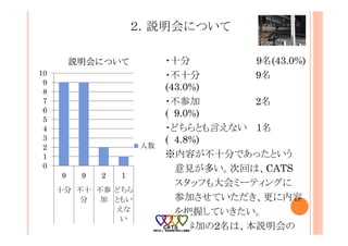 ２．説明会について
・十分 9名(43.0%)
・不十分 9名
(43.0%)
・不参加 2名
( 9.0%)
・どちらとも言えない 1名
( 4.8%)
※内容が不十分であったという
意見が多い。次回は、CATS
スタッフも大会ミーティングに
参加させていただき、更に内容
を把握していきたい。
※不参加の2名は、本説明会の
DVD
0
1
2
3
4
5
6
7
8
9
10
9 9 2 1
十分 不十
分
不参
加
どちら
ともい
えな
い
説明会について
人数
 