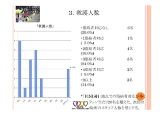 ３．救護人数
・傷病者対応なし 6名
(29.0%)
・1傷病者対応 1名
( 5.0%)
・2傷病者対応 4名
(19.0%)
・3傷病者対応 5名
(24.0%)
・4傷病者対応 2名
( 9.0%)
・9以上 3名
(14.0%)
*「FINISH」地点での傷病者対応が多く
１スタッフ当たり20名を超えた。次回は
この場所のスタッフ人数を厚くする。
0
1
2
3
4
5
6
7
「救護人数」
人数
 