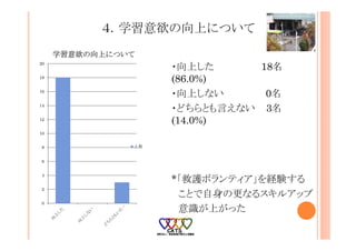 ４．学習意欲の向上について
・向上した 18名
(86.0%)
・向上しない 0名
・どちらとも言えない 3名
(14.0%)
*「救護ボランティア」を経験する
ことで自身の更なるスキルアップ
意識が上がった
0
2
4
6
8
10
12
14
16
18
20
学習意欲の向上について
人数
 