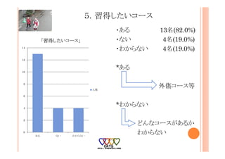５．習得したいコース
・ある 13名(82.0%)
・ない 4名(19.0%)
・わからない 4名(19.0%)
*ある
外傷コース等
*わからない
どんなコースがあるか
わからない0
2
4
6
8
10
12
14
ある ない わからない
「習得したいコース」
人数
 