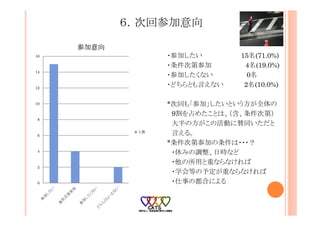 ６．次回参加意向
・参加したい 15名(71.0%)
・条件次第参加 4名(19.0%)
・参加したくない 0名
・どちらとも言えない 2名(10.0%)
*次回も「参加」したいという方が全体の
9割を占めたことは、（含、条件次第）
大半の方がこの活動に賛同いただと
言える。
*条件次第参加の条件は・・・？
・休みの調整、日時など
・他の所用と重ならなければ
・学会等の予定が重ならなければ
・仕事の都合による0
2
4
6
8
10
12
14
16
参加意向
人数
 