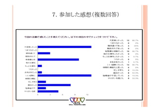 ７．参加した感想（複数回答）
 