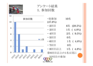 アンケート結果
１．参加回数
・初参加 10名
(47.6%)
・ 2回目 6名 (28.5%)
・ 3回目 1名 ( 4.8%)
・ 4回目 2名 ( 9.5%)
・ 5回目 0名
・ 6回目 １名 ( 4.8%)
・ 7回目 0名
・ 8回目以上 1名 ( 4.8%)
※８回目以上の１名は実に
２０回目の参加
0
2
4
6
8
10
12
参加回数
人数
 