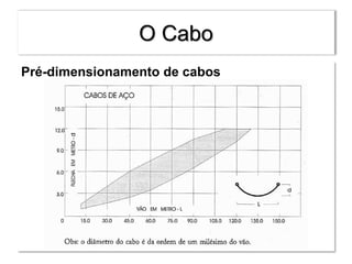 O Cabo
Pré-dimensionamento de cabos
 