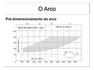 O Arco
Pré-dimensionamento do arco
 