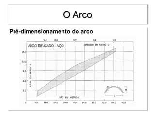 O Arco
Pré-dimensionamento do arco
 