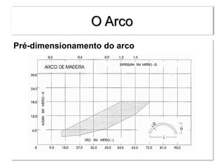 O Arco
Pré-dimensionamento do arco
 
