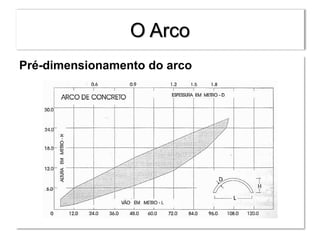 O Arco
Pré-dimensionamento do arco
 