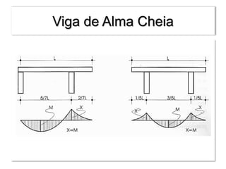 Viga de Alma Cheia
 