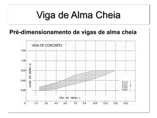 Viga de Alma Cheia
Pré-dimensionamento de vigas de alma cheia
 
